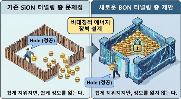 BON 터널링층의 비대칭 에너지 장벽 구조 및 동작 원리 모식도