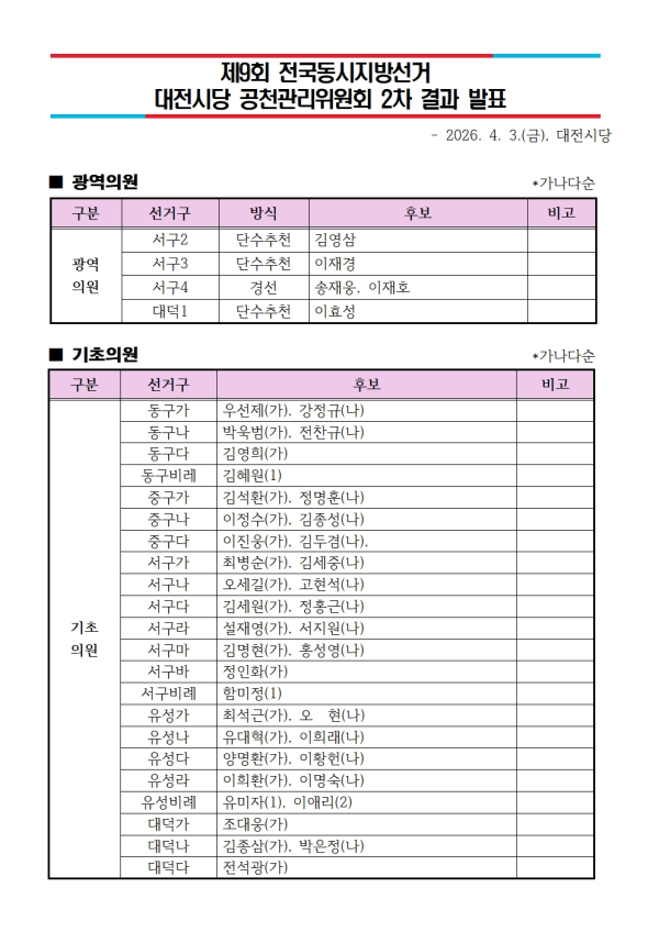 국민의힘 대전 광역의원 및 기초의원 2차 공천 심사 결과