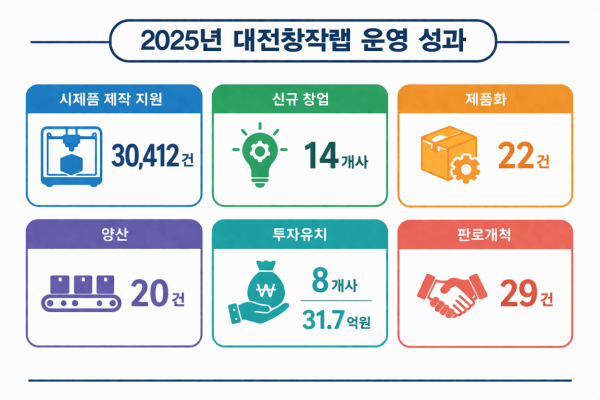 2025년 대전창작랩 운영 성과 이미지