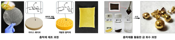 개발된 흡착제의 제조 과정 및 이를 활용한 금 회수 과정