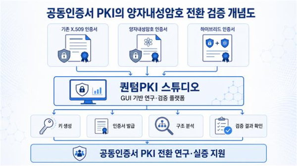 공동인증서 PKI의 양자내성암호 개념도