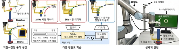(왼쪽)저주파 시연으로 학습한 기존 모델(Baseline)과 DiSPo의 비교.